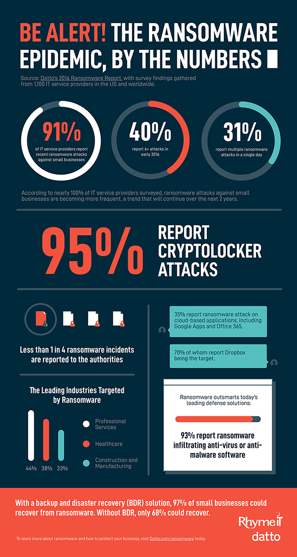 Ransomware by the numbers